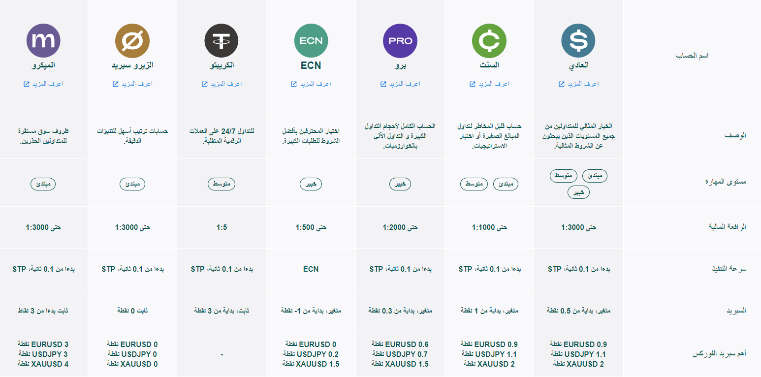 أنواع الحسابات لدى شركة اف بي اس FBS