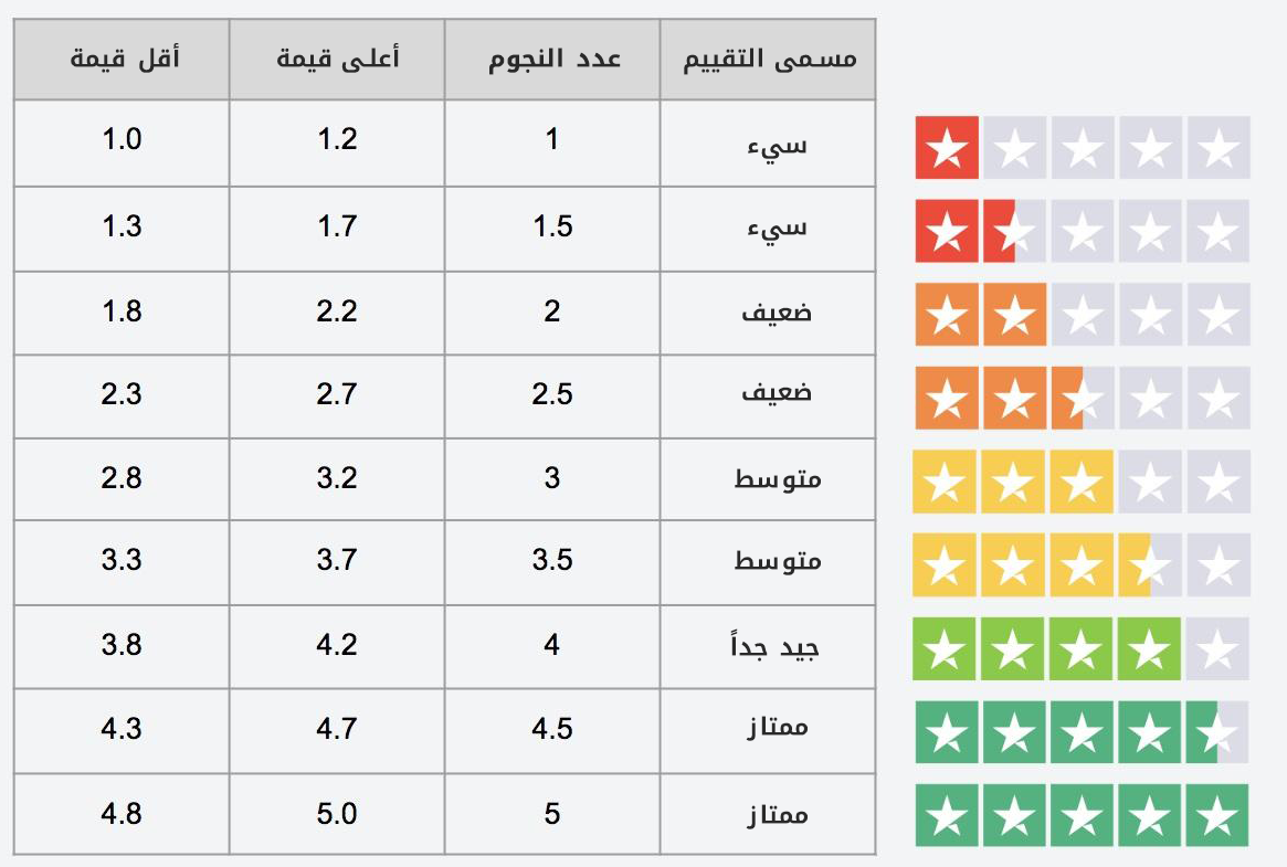 جدول تصنيف تقييم الشركات